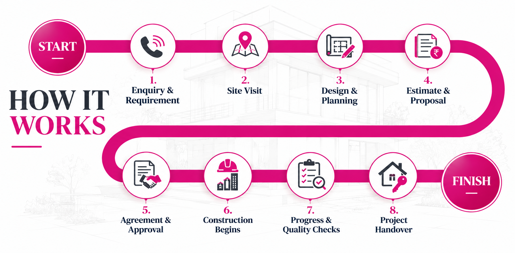 How it works: Start, Enquiry & Requirement, Site Visit, Design & Planning, Estimate & Proposal, Agreement & Approval, Construction Begins, Progress & Quality Checks, Project Handover, Finish